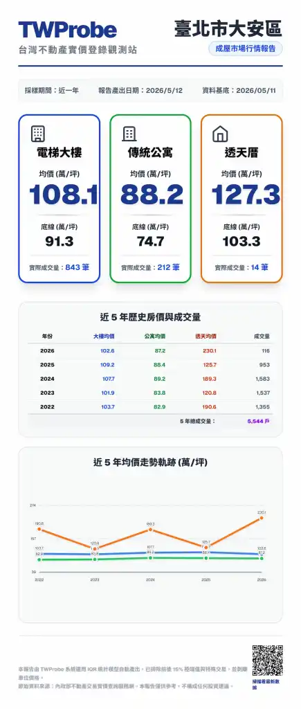 TWProbe 大安區成屋行情報告：近一年電梯大樓均價 108.1 萬，展示近 5 年均價穩定於 101 萬至 109 萬區間之水平走勢。