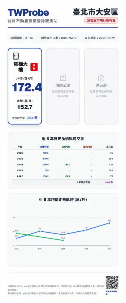 TWProbe 大安區預售屋行情報告：近一年電梯大樓均價 172.4 萬，展示近 5 年價格自 150.2 萬攀升至 188.5 萬之定錨軌跡。