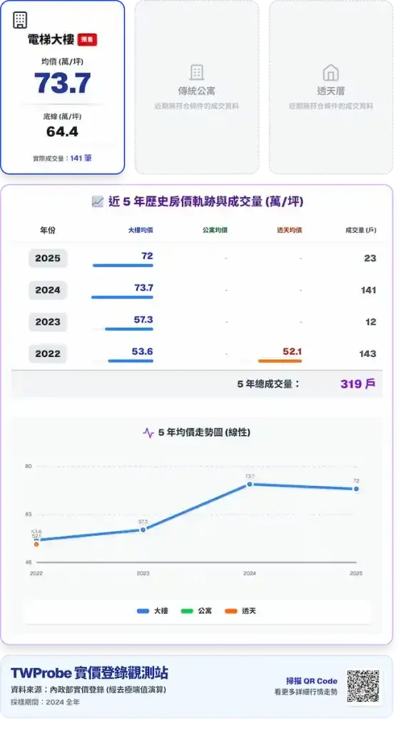 新北市蘆洲區 2024 年預售屋市場實價登錄，大樓均價高達 73.7 萬/坪，與成屋產生顯著斷層。