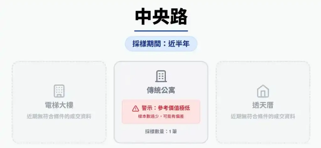 蘆洲區中央路近半年交易量歸零，TWProbe 系統顯示樣本數過少與參考價值極低之警示。