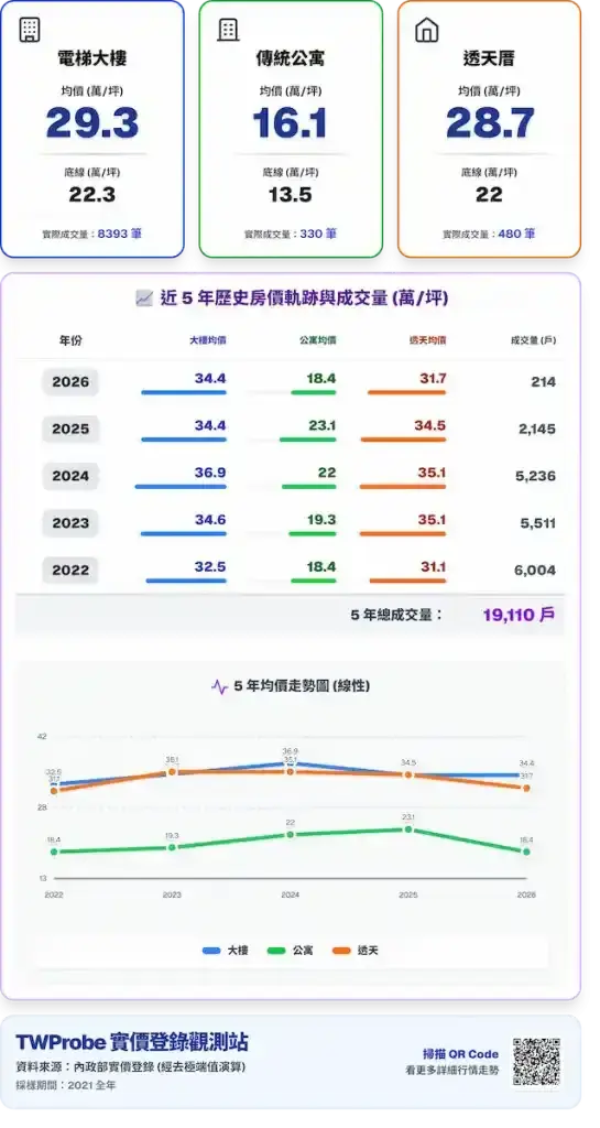 桃園市桃園區實價登錄統計圖表，記錄 2022 年單一年度成交量達 6,004 戶的歷史極值與均價軌跡。
